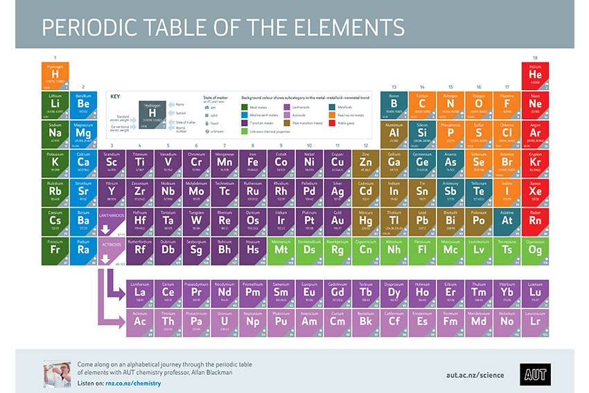Periodic table poster